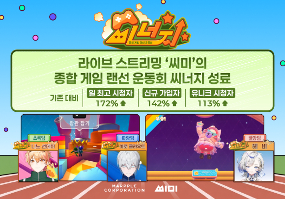 씨미, 첫 공식 합동 콘텐츠 '씨너지' 성황리 마쳐…일 최고 시청자 2.72배 늘어