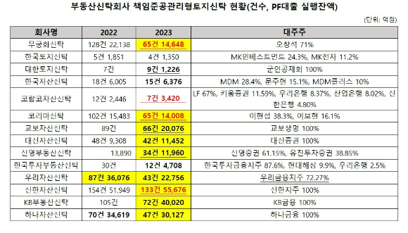 부동산신탁회사의 책준형 토지신탁 현황 [사진=감사보고서]