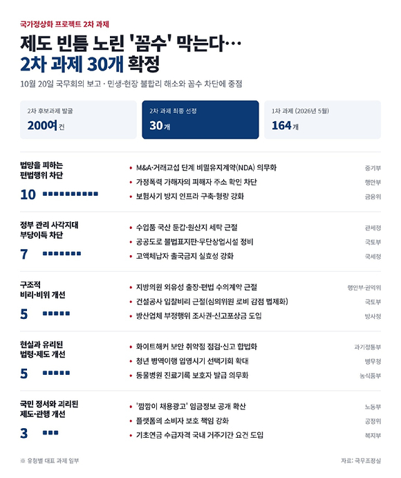 국가정상화 2차 과제 30개 확정...지방의원 '외유성 출장' 막는다 - 뉴스 썸네일 이미지
