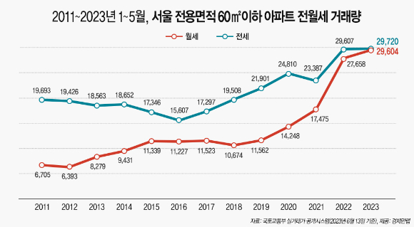 올해 1~5월 서울 소형 아파트 임대차 계약 2건 중 1건은 월세로 나타났다. [사진=경제만랩]