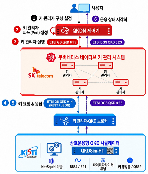 국내 연구팀이 국제표준 기반 양자암호통신 연동 기술을 개발했다. [사진=KISTI]