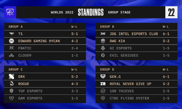 2022 롤드컵 그룹 스테이지 최종 순위 [사진=라이엇게임즈]