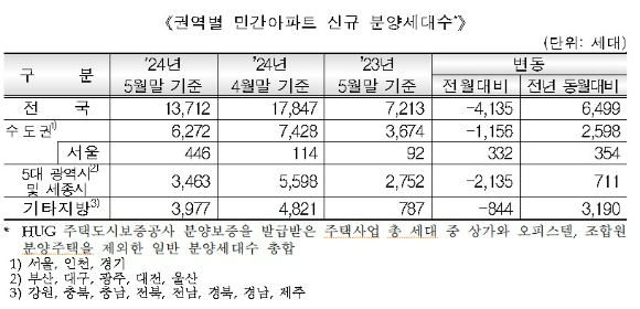 [표=주택도시보증공사(HUG)]