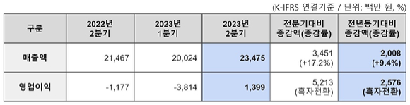 이스트소프트 2023년 2분기 잠정 요약 실적 [사진=이스트소프트]