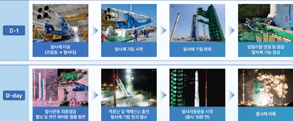 누리호(4차 발사)가 지난해 11월 27일 새벽 고흥 나로우주센터에서 발사되고 있다. 오는 10월 7일 5차 발사에 나선다. [사진=항우연]