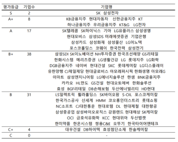 ﻿평가등급별 기업 분포. [사진=﻿한국ESG평가원]