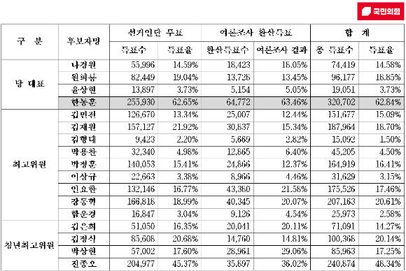 국민의힘 제4차 전당대회의 당 대표 및 최고위원 선출결과 [사진=국민의힘 당 대표 및 최고위원 선출을 위한  중앙당 선거관리위원회]