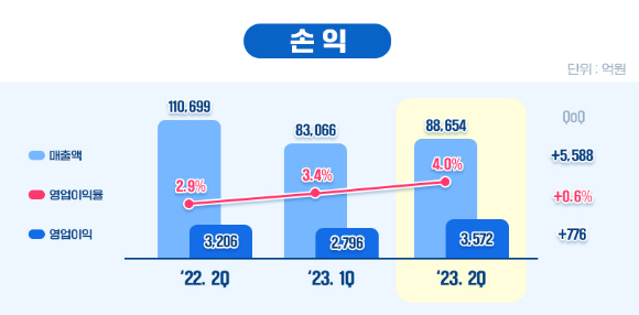 2022, 2023년 손익 그래프 [사진=포스코인터내셔널]