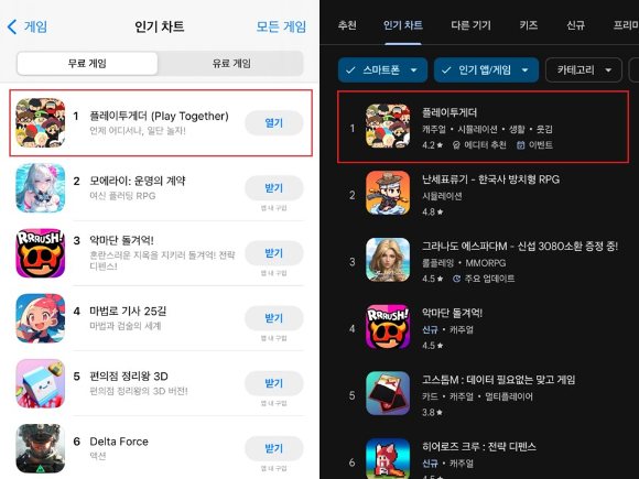 서비스 4년차에 접어든 해긴의 캐주얼 소셜 네트워크 게임 '플레이투게더'가 지난 주말 애플 앱스토어, 구글 플레이 스토어에서 인기 게임 1위를 기록해 주목된다. 왼쪽은 지난 18일자 애플 앱스토어 인기게임 순위, 오른쪽은 19일자 구글 플레이 스토어 인기게임 순위. [사진=해긴]