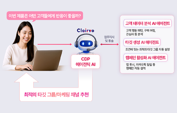 LG CNS CDP 에이전틱 AI 서비스 '클레어보'를 활용하는 화면. [사진=LG CNS]