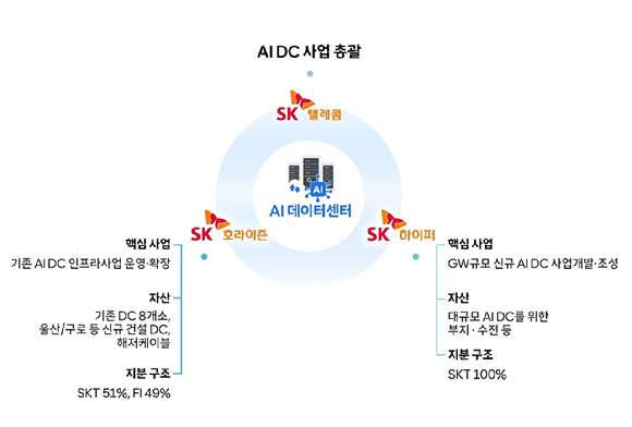 SKB, AIDC 인적분할 추진…김성수 SK호라이즌 대표 겸임 [상보]