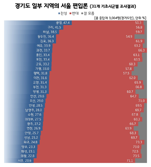 김포 등 서울 근접 중소도시 서울 편입 관련 여론조사 [사진=리얼미터]