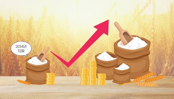 주요 곡물가격도 선물가격 기준으로 옥수수가 22.6%, 소맥이 20.3% 상승했다. 사진은 기사 내용과 관련 없음.  [사진=미국소맥협회]