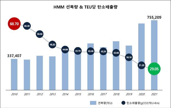 HMM이 TEU당 탄소배출량을 2010년 대비 57.7% 감축했다. [사진=HMM]