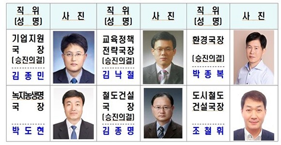 대전시는 승진, 국·과장급 전보 인사를 사전예고했다.[사진= 대전시]