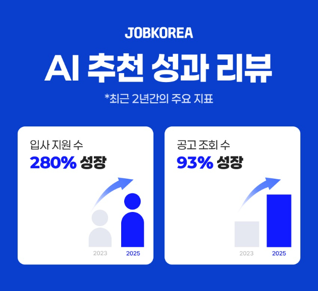 잡코리아가 인공지능(AI) 추천 기능 고도화를 통해 최근 2년간 구인구직 미스매칭 해소에 크게 기여했다. [사진=잡코리아]