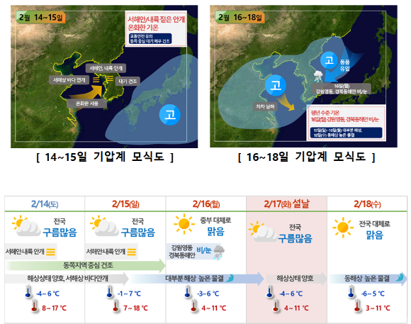 설 연휴에 날씨는 평년보다 높거나 비슷한 기온을 보이겠다. [사진=기상청]