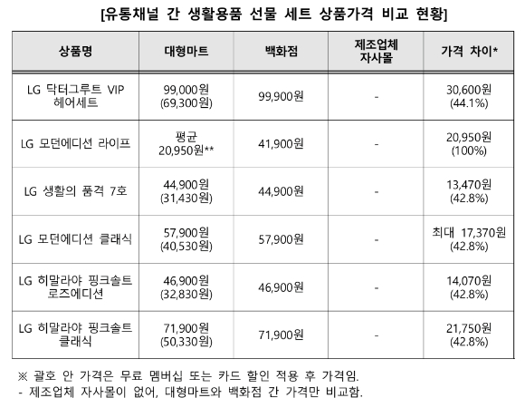 한국소비자원이 유통채널 간 생활용품 선물세트 가격을 비교 조사한 결과 최대 2배 차이가 벌어진 것으로 나타났다. [사진=한국소비자원]