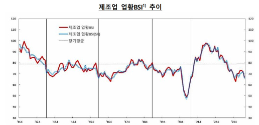 제조업 경제심리지수. [사진=한국은행]