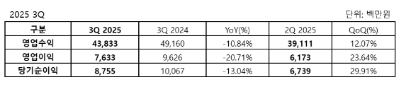 웹젠 2025년 3분기 실적. [사진=웹젠]