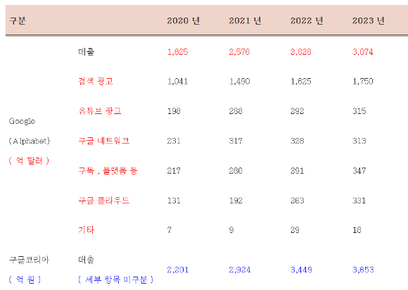 구글 본사 및 구글코리아 매출 신고 항목 비교. [사진=최수진 의원실]