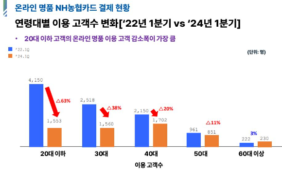 [그래프=농협카드]