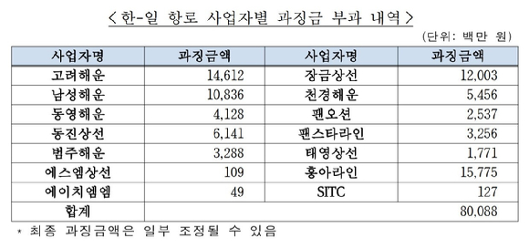 한-일 항로 사업자별 과징금 부과 내역 [표=공정거래위원회]