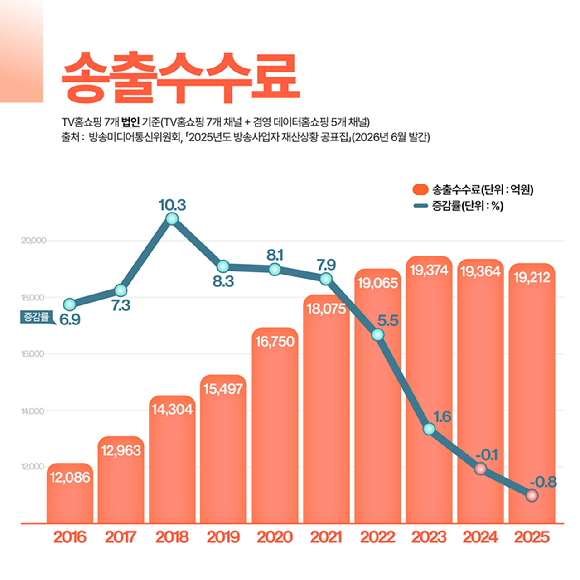 한국TV홈쇼핑협회가 집계한 송출수수료 추이. [사진=한국TV홈쇼핑협회]