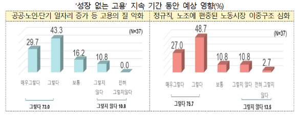 '성장 없는 고용(Jobful Recession)' 현상이 지속될 경우 고용의 질 악화, 노동시장 양극화 심화 등의 부작용을 야기할 수 있다는 우려가 제기됐다. [사진=아이뉴스24 DB]