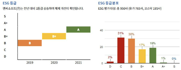  엔씨소프트가 2019년 이래 ESG 지표 개선을 이뤄오며 지난해 A등급을 받았다.[사진=KCGS 엔씨소프트 ESG 평가 보고서 발췌]