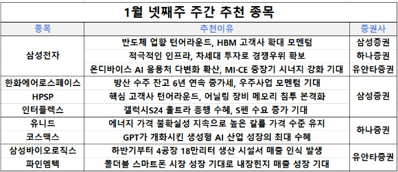 21일 삼성증권, 하나증권, 유안타증권이 이번주 추천 종목으로 삼성전자를 공통으로 꼽았다.  [사진=각 사]