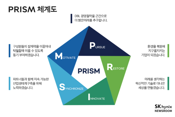 SK하이닉스가 개발한 ESG 목표 보고서 'PRISM' [사진=SK하이닉스 ]