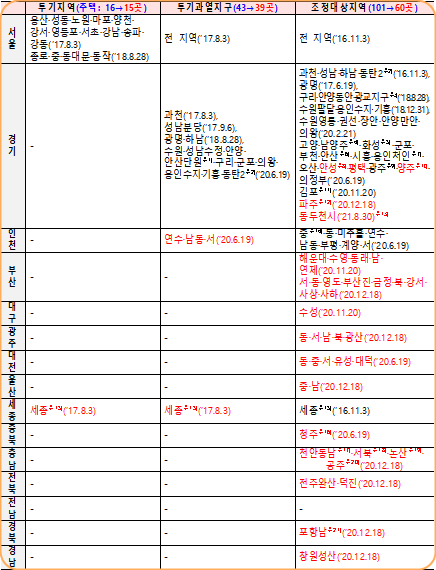 2022년 9월 26일 기준 규제지역 현황. [사진=국토부]