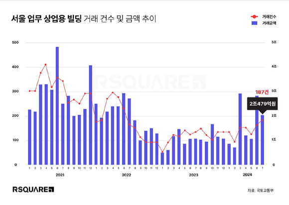 서울 업무·상업용 빌딩 거래 건수와 금액 추이. [사진=알스퀘어]