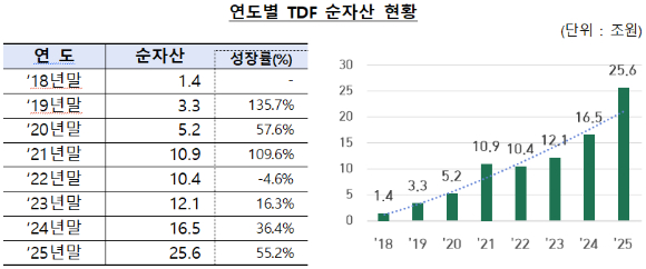 [표&middot;그래프=금융감독원]