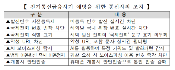 통신업계 "보이스피싱 배상책임?⋯통신사가 불법 감청하란 얘기"