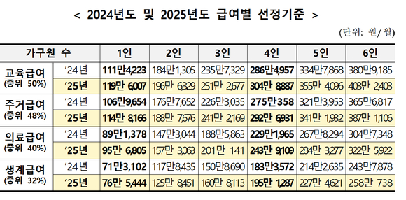 보건복지부는 25일 내년도 기준 중위소득 인상에 따른 생계·의료·주거·교육급여 기준도 발표했다. 각각 중위소득의 32%·40%·48%·50%로 비율은 올해와 동일하다. 사진은 복지부 자료. [사진=보건복지부]