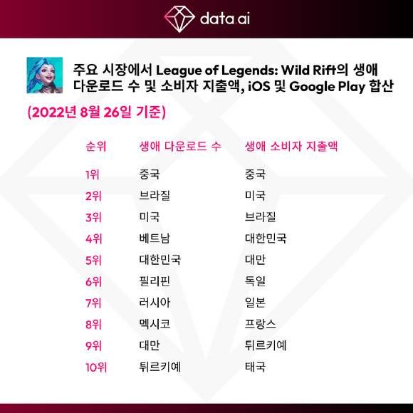 와일드 리프트 누적 다운로드수 및 소비자 지출 기준 상위 국가 랭킹 [사진=data.ai]