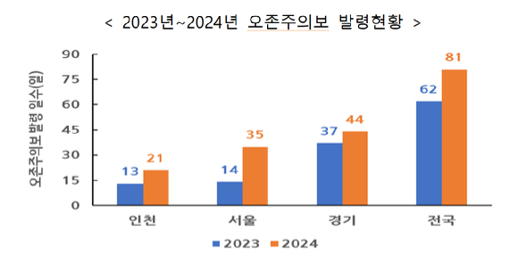 2023년~2024년 오존주의보 발령 현황 [사진=인천시]