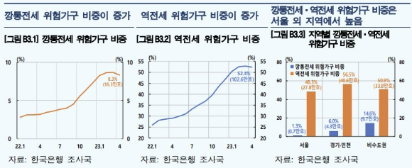 한국은행이 추산한 깡통 전세와 역전세 위험 가구 현황 [사진=한국은행 ]