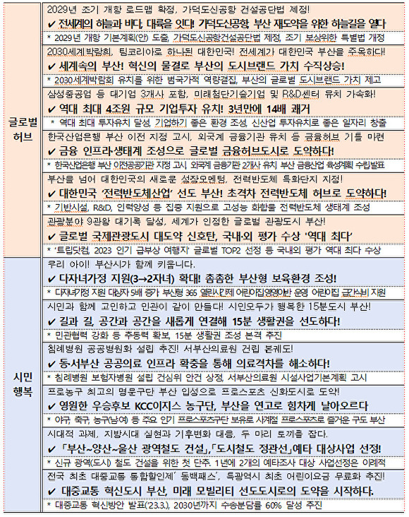 부산광역시 2023년 시민공감 시정베스트 목록. [사진=부산광역시]