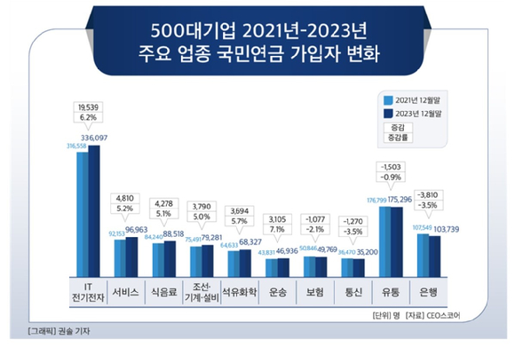 500대기업 2021∼2023년 주요 업종 국민연금 가입자 변화. [사진=CEO스코어]