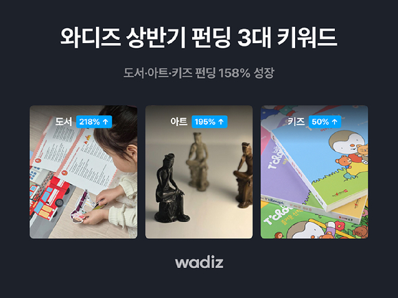 와디즈가 상반기 펀딩 트렌드 분석 결과, 도서·아트·키즈 분야가 전년 동기 대비 급성장 했다고 밝혔다. [사진=와디즈]