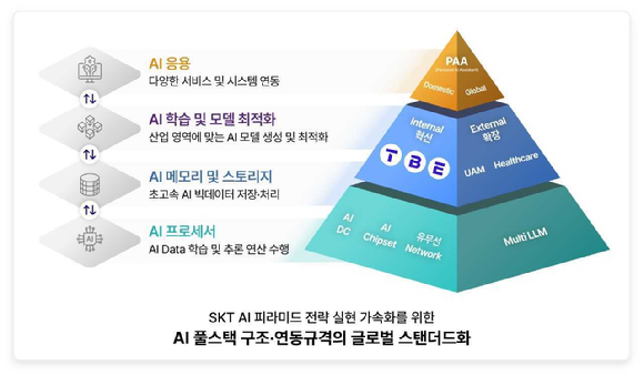 SK텔레콤 AI 피라미드 전략 이미지. [사진=SKT]