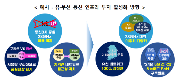 유무선 통신 인프라 투자활성화 방향 [사진=과기부]