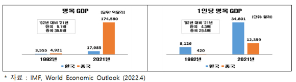 한국 경제가 중국과 수교를 맺은 후 30년간 양과 질 모두에서 경쟁력과 기술력이 뒤처져 격차가 크게 벌어졌다는 분석이 나왔다. [사진=아이뉴스24 DB]
