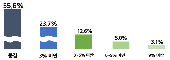 사업주 대상 '2024년 적용되는 최저임금 인상액의 적정성' 설문 결과 [사진=경총 ]