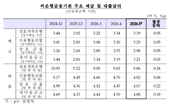 [표=한국은행]