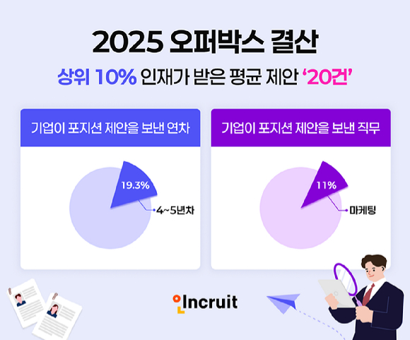 26일 인크루트가 올해 1~11월 채용 시장의 데이터를 분석한 2025 오퍼박스 결산에 따르면, 기업이 가장 많이 포지션 제안을 보낸 연차는 4~5년차(19.3%)로 나타났다. [사진=인크루트]