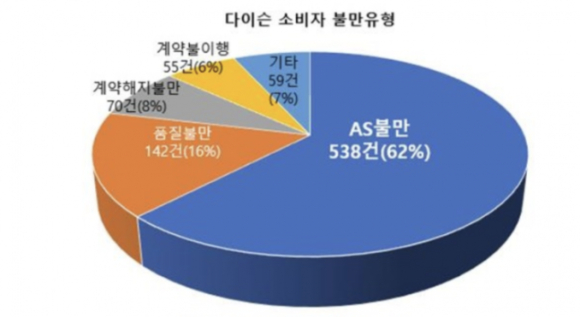 [그래프=한국소비자연맹]